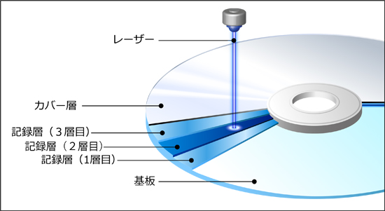 ソニーの100GBブルーレイディスクの1層当たりの面密度の説明図：レーザー、カバー層、記録層（３層目）、記録層（２層目）、記録層（１層目）、基板