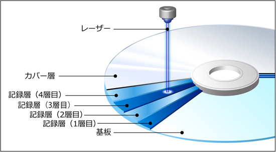 ソニーの100GBブルーレイディスクの1層当たりの面密度の説明図：レーザー、カバー層、記録層（３層目）、記録層（２層目）、記録層（１層目）、基板